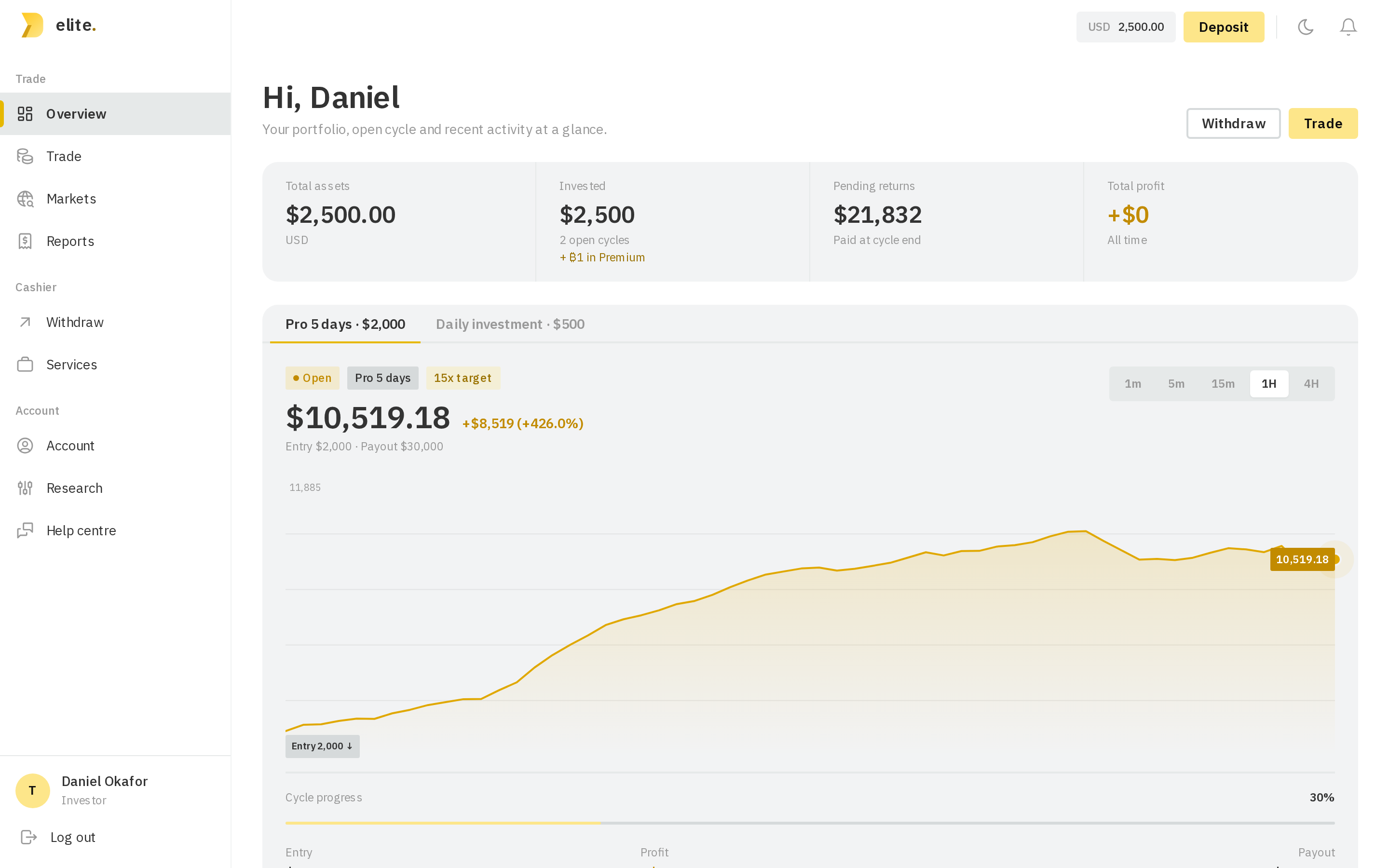 The Elite Forex Hub dashboard showing an active cycle, balances and recent payouts